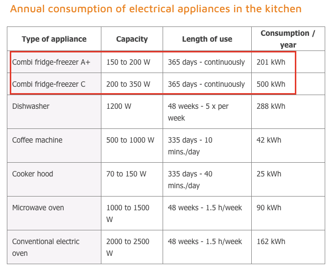 Appliances That Raise Your Electric Bill